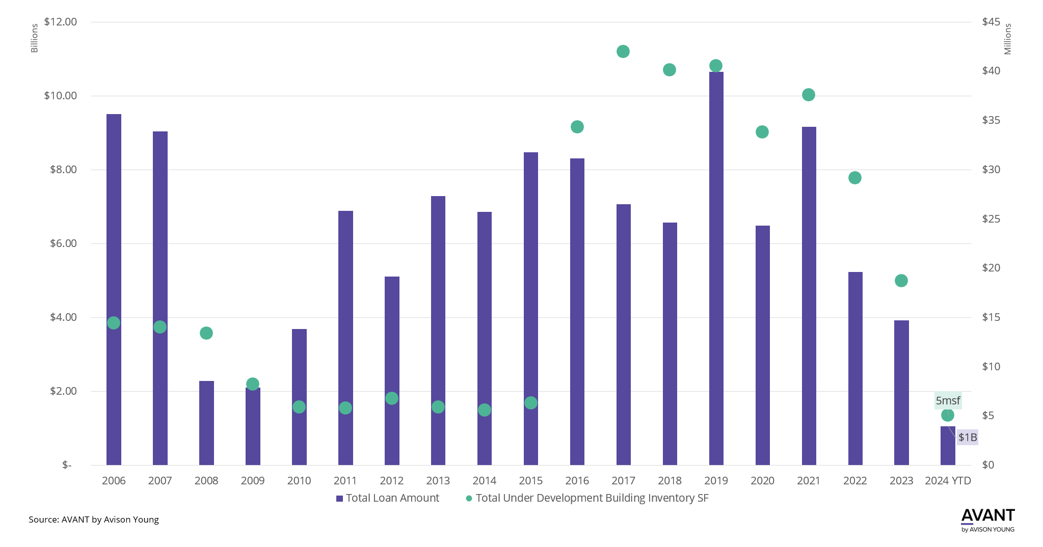 Bar graph comparing total loan amount and the total square footage under development building inventory